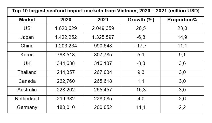 Top 10 seafood import markets from Vietnam 2020 – 2021